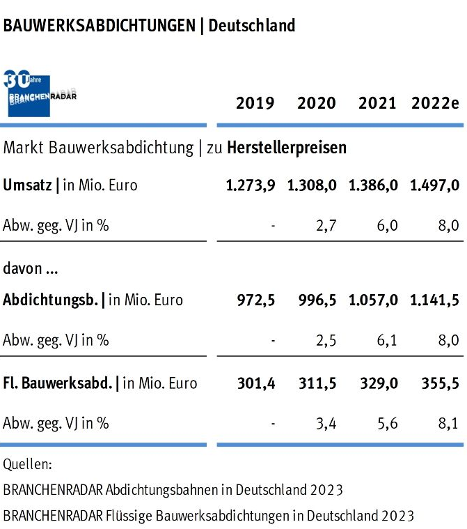 Marktentwicklung Bauwerksabdichtungen in Deutschland 2019 bis 2022