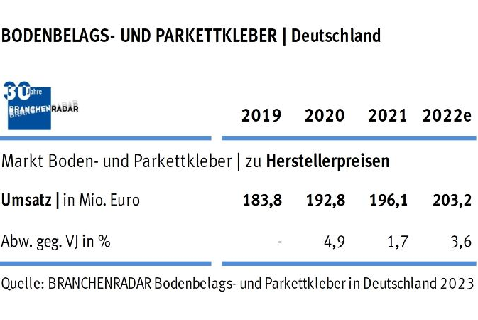 Der Markt für Bodenbelags- und Parkettkleber wächst in Deutschland auch im Jahr 2022 nur aufgrund steigender Verkaufspreise, zeigen aktuelle Daten einer Marktstudie des Marktforschungsinstituts BRANCHENRADAR.com Marktanalyse.