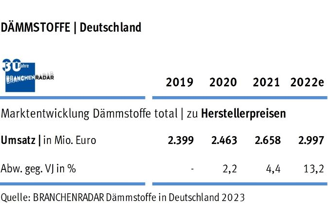 Marktentwicklung Dämmstoffe in Deutschland 2019 bis 2022
