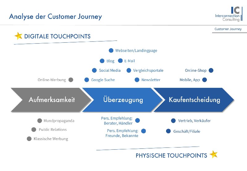 Mittels einer Customer Journey Analyse werden eine Reihe von Fragen beantwortet: Wie und wo hat sich der Kunde vor dem Kauf informiert, wer hatte Einfluss auf die Kaufentscheidung, wie lange dauert die Entscheidungsphase, welche Informationen haben letztlich zum Kauf geführt etc. Somit lassen sich die Bedürfnisse der Zielgruppe erkennen, darüber hinaus verstehen Sie inwiefern Sie diese im Kaufprozess bedienen können, um Ihre Touchpoints zu optimieren oder neu zu gestalten. So oder so. Am Ende begünstigen die gewonnenen Erkenntnisse bei Umsetzung die Kaufentscheidung zu Gunsten Ihrer Marke oder Ihres Produktes!