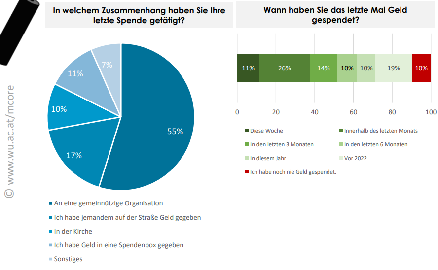 Die durchschnittliche angegebene Spendensumme im Jahr beträgt 139 €. Es gab einen geringfügig signifikanten Unterschied zwischen den Geschlechtern (p=.078). Männer geben an mehr zu spenden (M = 160€) als Frauen (M = 118€).