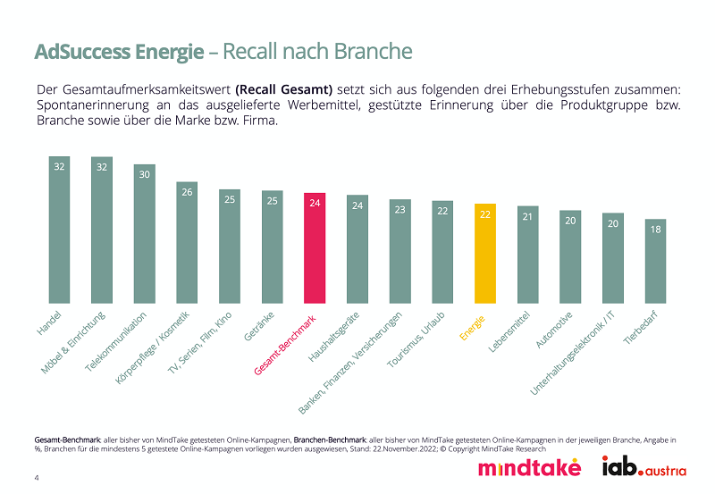 Der Recall-Wert der Energie-Branche liegt bei 21,6 Prozent. Die Branche liegt damit im Vergleich mit den anderen 13 Branchen im hinteren Bereich und unter dem Durchschnittswer