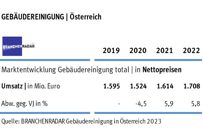 Marktentwicklung Gebäudereinigung in Österreich 2019 bis 2022