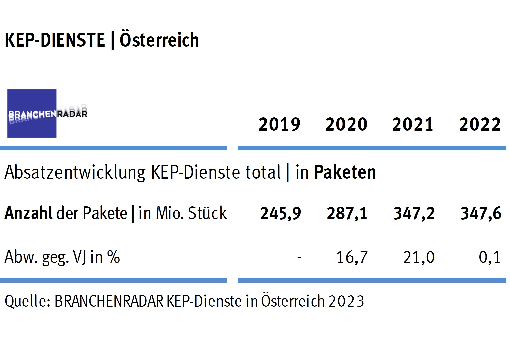 Marktentwicklung KEP-Dienste in Österreich 2019 bis 2022