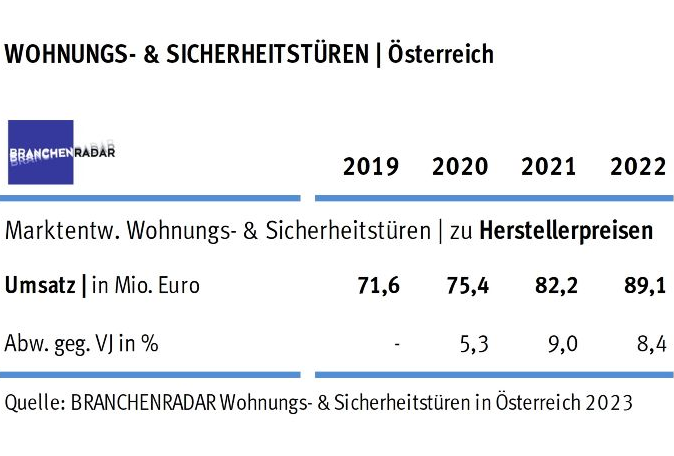 Marktentwicklung Wohnungs- und Sicherheitstüren von 2019 bis 2022 