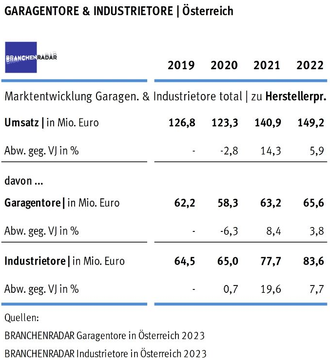 Die Nachfrage nach Garagentoren sinkt im Jahr 2022 um -1,6% geg. VJ auf 38.870 Stück. Der Rückgang lässt sich zur Gänze im Ersatzgeschäft verorten. Davon betroffen sind alle Produktgruppen mit Ausnahme der von Tor.support forcierten Kasten-Rolltore. Deutlich nach oben ziehen indessen die Verkaufspreise. Auf Ebene der Warengruppe steigt der Durchschnittspreis um +5,5% geg. VJ.