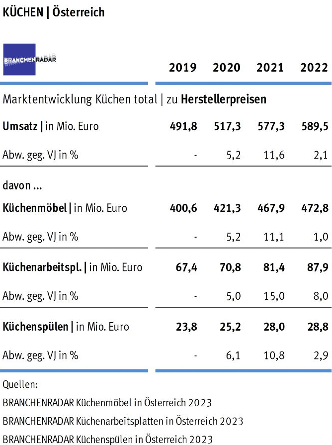 Infolge eines rückläufigen Küchenmöbelmarktes sinkt auch die Nachfrage nach Küchenspülen im Jahr 2022 um -2,9% geg. VJ auf 219.300 Stück. Zudem wird auch der Trend zu höherwertigen Spülen, etwa aus Komposit, Keramik oder Naturstein gebrochen. Vielmehr sind im vergangenen Jahr wieder Küchenspülen in der Preiseinstiegslage angesagt. Trotzdem erhöht sich der durchschnittliche Verkaufspreis auf Ebene der Warengruppe um +6,0% geg. VJ. Infolge erhöhen sich die Herstellererlöse um +2,9% geg. VJ.