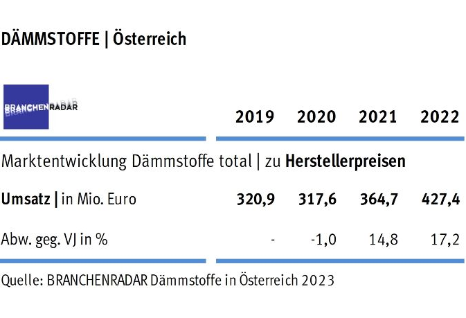 Der Dämmstoffmarkt steuert auch im Jahr 2022 auf Expansionskurs. Allerdings ist das Wachstum nur noch preisgetrieben. Die Nachfrage sinkt um -3,0% geg. VJ auf insgesamt 5,56 Millionen Kubikmeter, da der Sanierungsmarkt erkennbar an Bedeutung verliert. Davon betroffen sind alle Materialgruppen. Die Verkaufspreise wachsen indessen substanziell. Auf Ebene der Warengruppe erhöht sich der Durchschnittspreis um +20,8% geg. VJ. Infolge wachsen auch die Herstellererlöse um +17,2% geg. VJ.