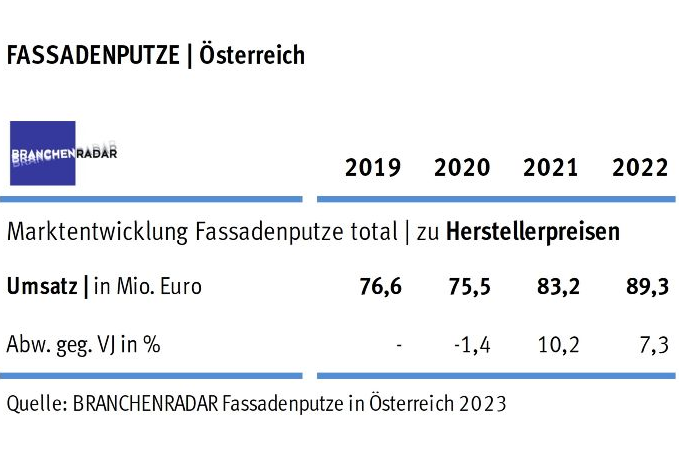 Die Nachfrage nach Fassadenputzen sinkt im Jahr 2022 um -1,8% geg. VJ auf 75.900 Tonnen. Pastöse Fassadenputze sind von der negativen Marktentwicklung um einen Tick stärker betroffen als Trockenputze. Allerdings ziehen die Verkaufspreise kräftig an. Auf Ebene der Warengruppe wächst der Durchschnittspreis um +9,3% geg. VJ. Erlösseitig wachsen die Herstellerumsätze somit signifikant um +7,3% geg. VJ.