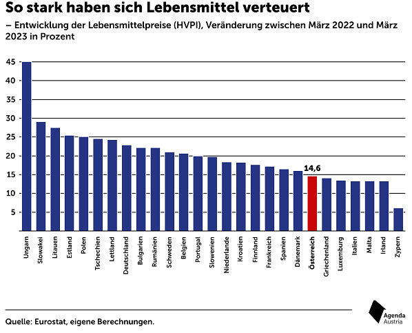 Im europäischen Vergleich schneidet Österreich mit diesen Preisanstiegen aber noch gut ab, wie eine Auswertung der Agenda Austria zeigt. EU-weit kosten Lebensmittel inzwischen fast 20 Prozent mehr. Und nicht überall stützen die Regierungen die Haushaltseinkommen so fleißig wie bei uns.