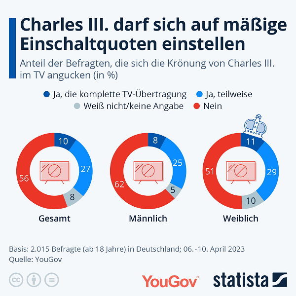 Charles III. darf sich auf mäßige Einschaltquoten freuen